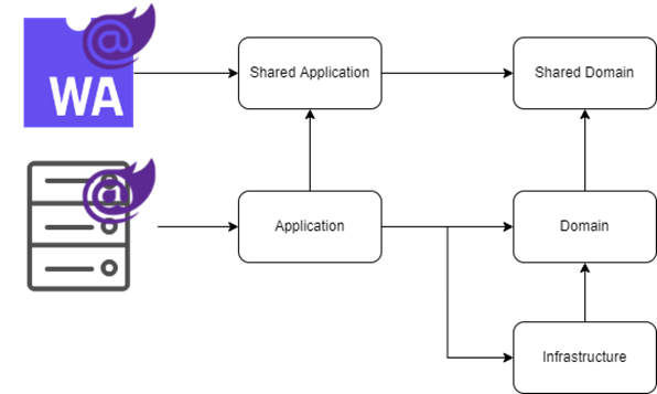 architectural patterns in blazor