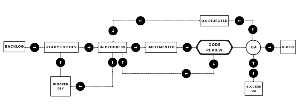 Example flow statuses for project management 