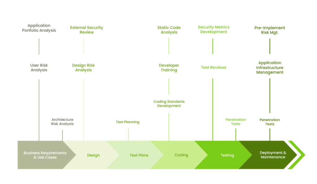 overview of Software Development Life Cycle tests  