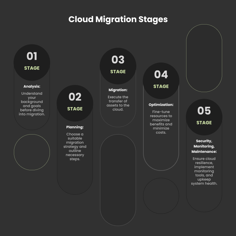 cloud migration stages