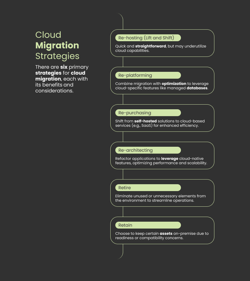 cloud migration strategies infographic 